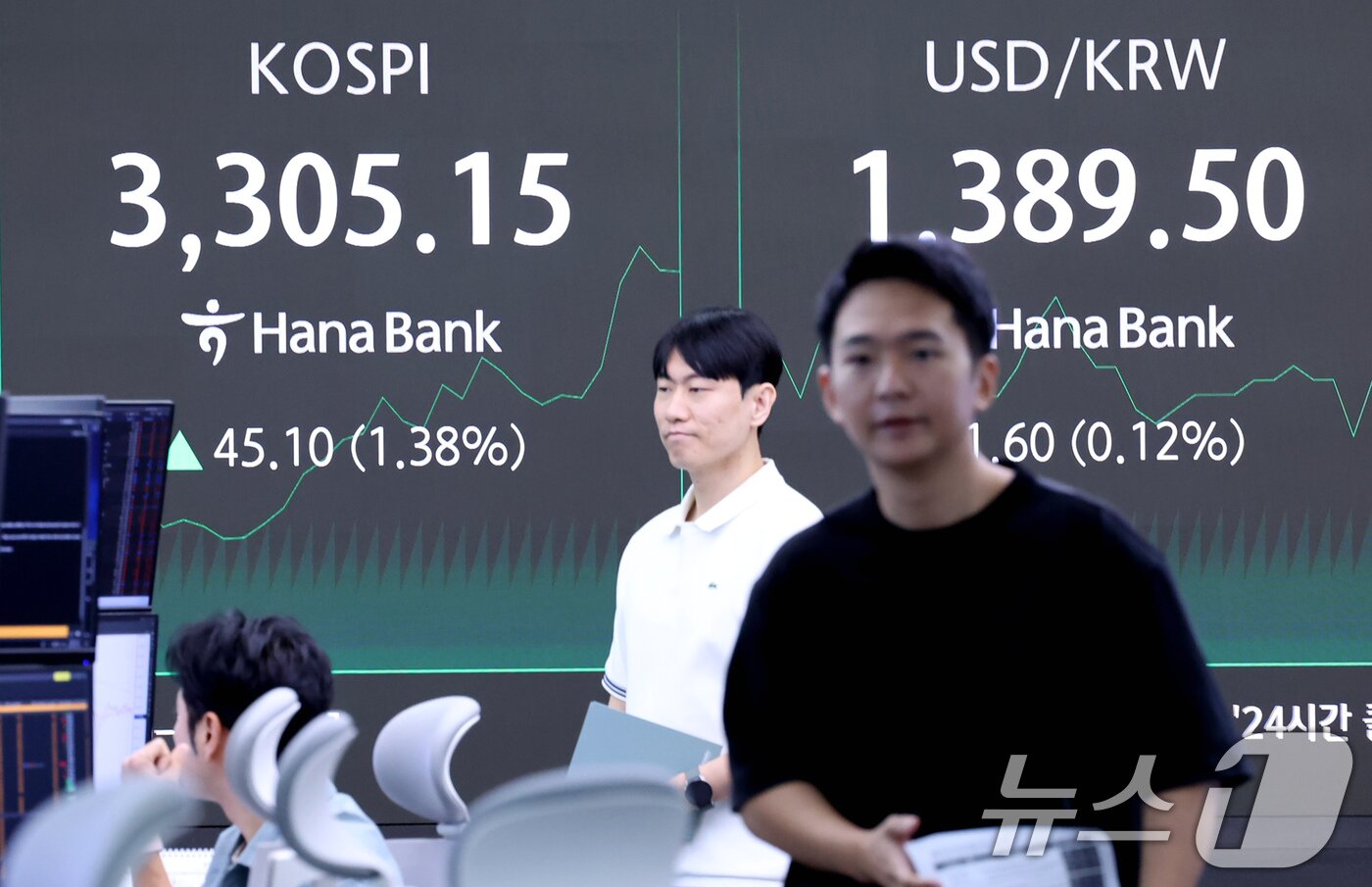 본문 이미지 - 10일 오전 서울 중구 하나은행 딜링룸 전광판에 코스피가 3,300을 돌파하고 있다. 이날 코스피은 전일 대비 0.37% 오른 3272.2, 코스닥은 0.43% 오른 828.4로 출발했다. 2025.9.10/뉴스1 ⓒ News1 장수영 기자