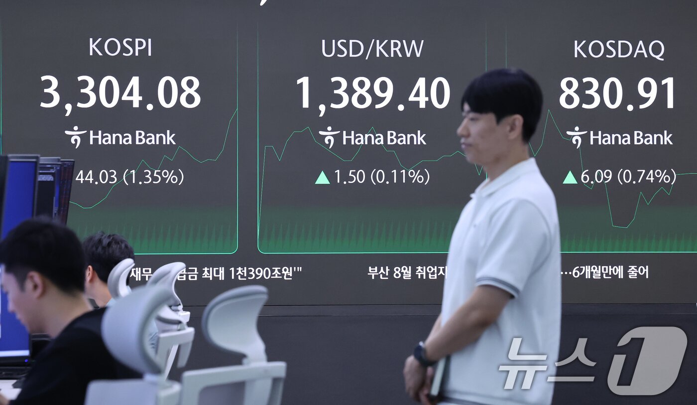 본문 이미지 - 10일 오전 서울 중구 하나은행 딜링룸 전광판에 코스피가 3,300을 돌파하고 있다. 이날 코스피은 전일 대비 0.37% 오른 3272.2, 코스닥은 0.43% 오른 828.4로 출발했다. 2025.9.10/뉴스1 ⓒ News1 장수영 기자