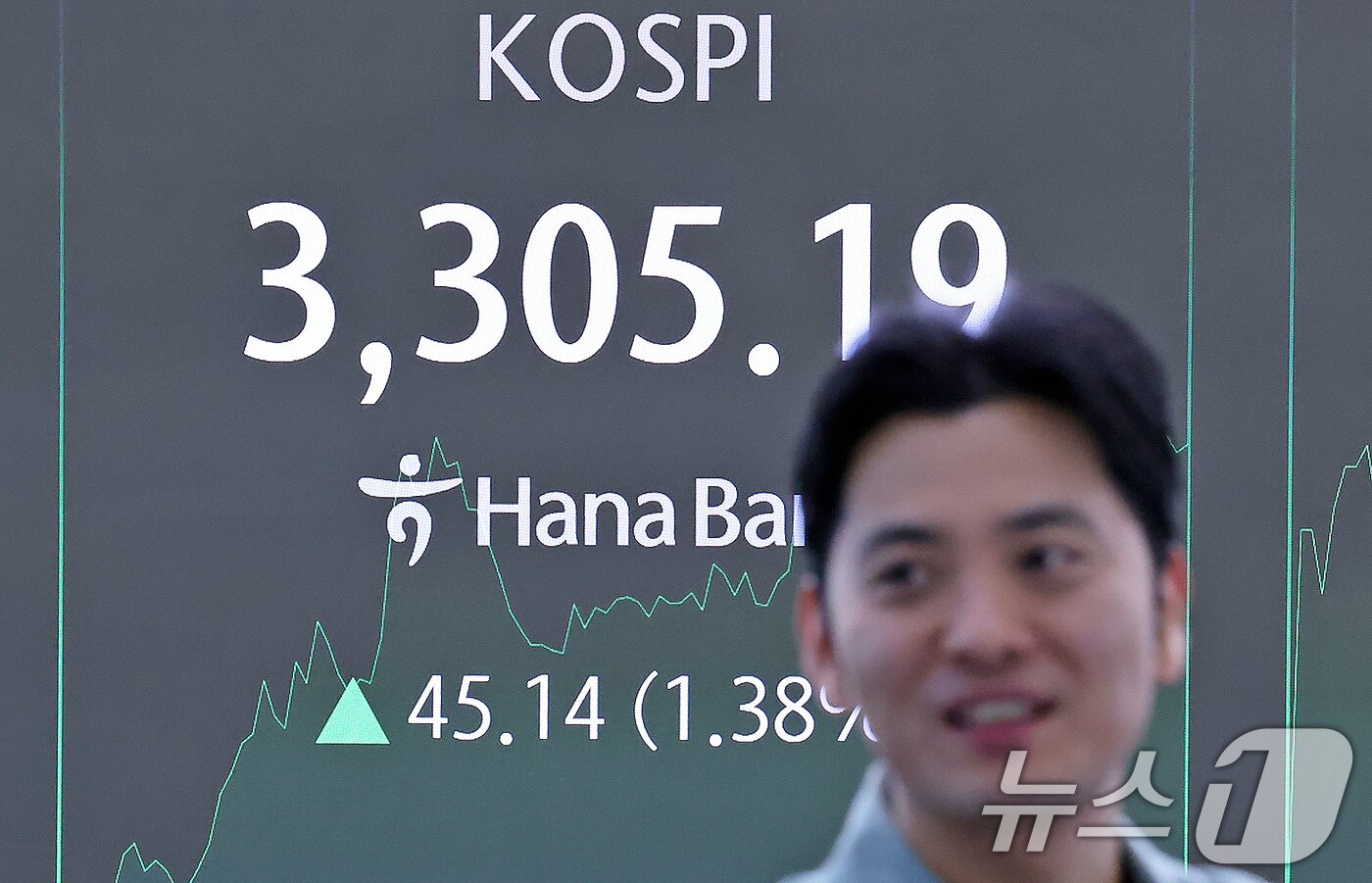 본문 이미지 - 10일 오전 서울 중구 하나은행 딜링룸 전광판에 코스피가 3,300을 돌파하고 있다. 코스피가 장중3,300을 넘어선 건 지난 2021년 7월 6일 이후 약 4년 2개월 만이다. 2025.9.10/뉴스1 ⓒ News1 장수영 기자