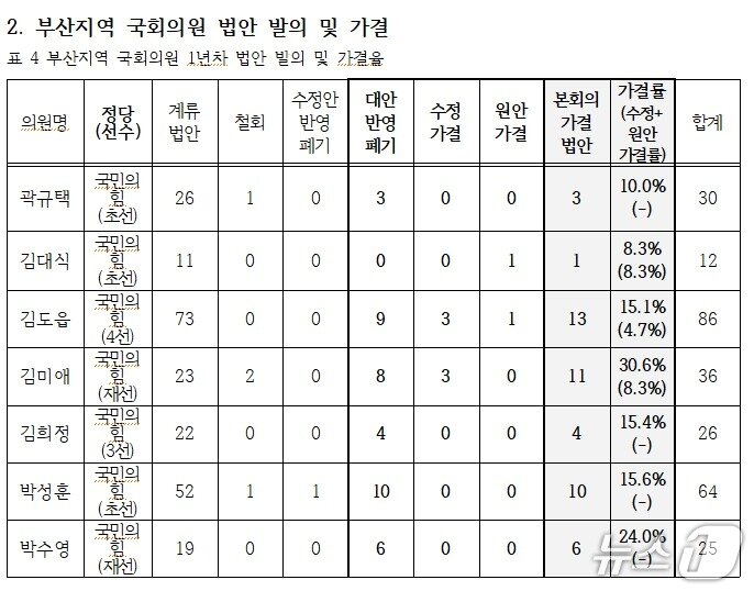 본문 이미지 - 부산지역 국회의원 1년차 법안 발의 및 가결률.&#40;부산경실련 제공. 재판매 및 DB금지&#41;