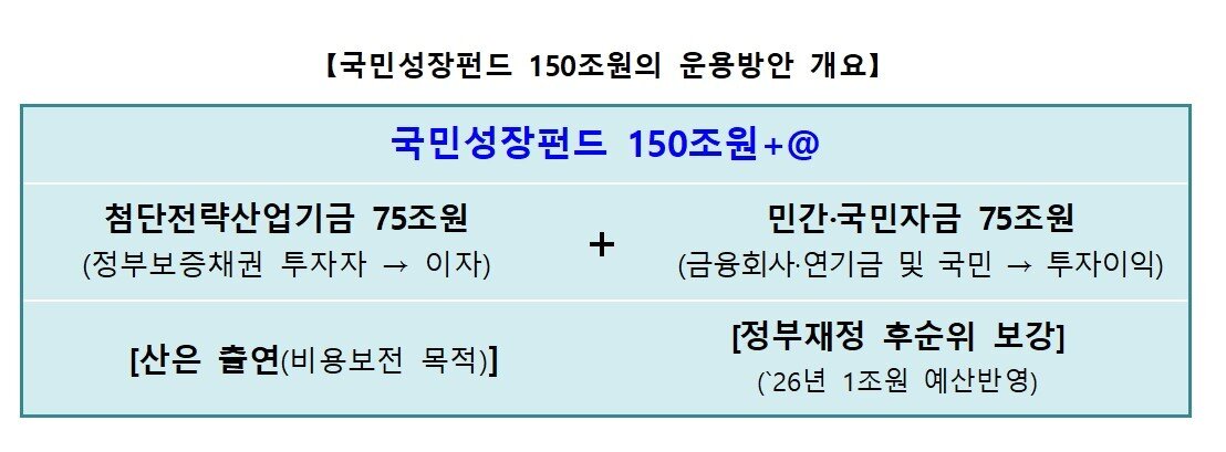 본문 이미지 - 국민성장펀드 150조 운용방안.