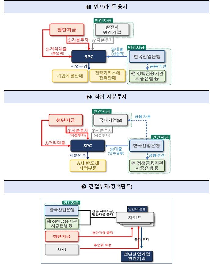 본문 이미지 - 자금지원방식별 개요도.