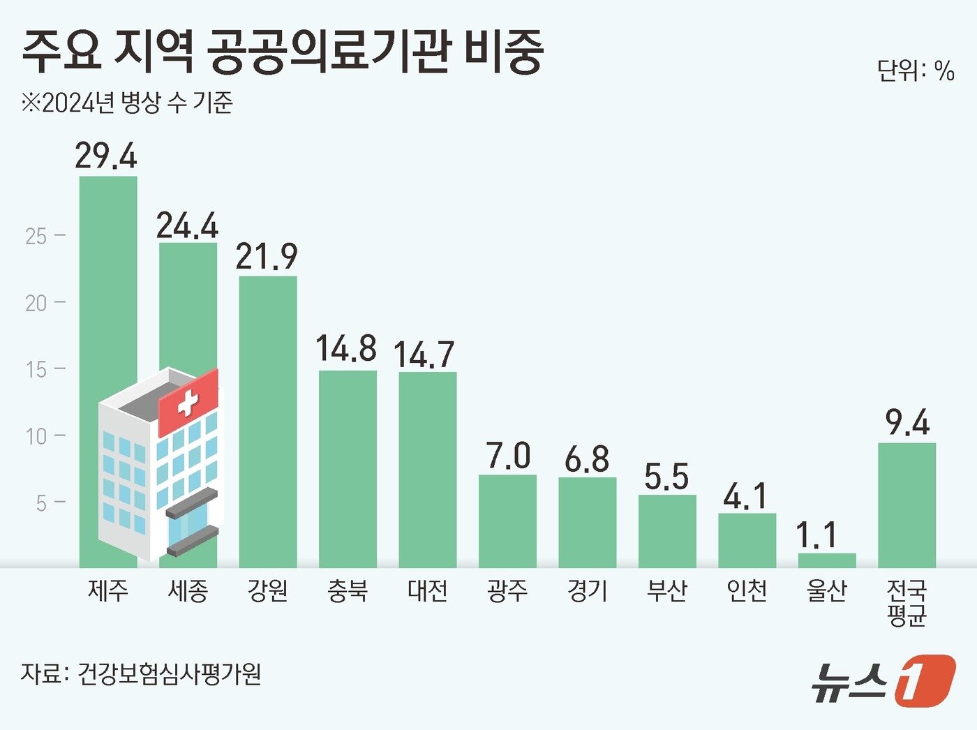 본문 이미지 - 주요 지역 공공의료기관 비중 ⓒ News1 김초희 디자이너
