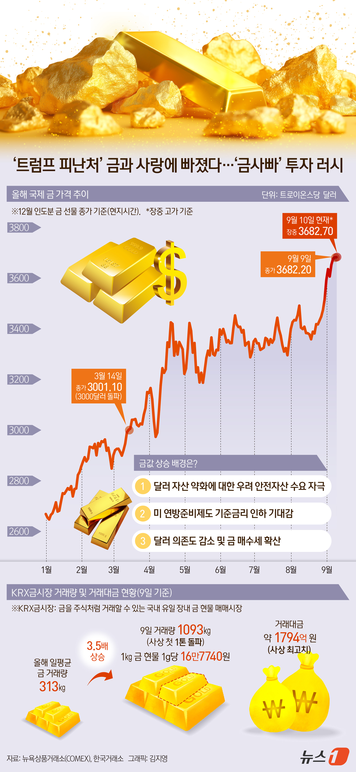 (서울=뉴스1) 김지영 디자이너 = 10일 금융권에 따르면 8일(현지시간) 뉴욕상품거래소(COMEX)의 12월 인도분 금 선물 종가는 트로이온스당(약 31.1g) 3677.40달러 …