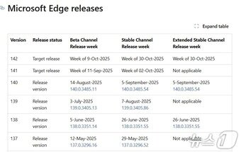 본문 이미지 - 마이크로소프트 엣지 배포 일정 갈무리