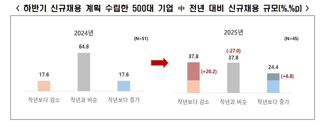 본문 이미지 - 한경협 &#39;2025년 하반기 대졸 신규채용 계획&#39;&#40;한경협 제공&#41;