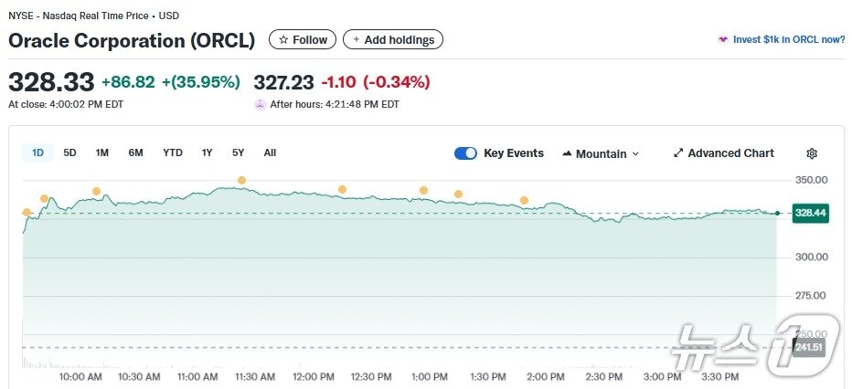 본문 이미지 - 오라클 일일 주가추이 - 야후 파이낸스 갈무리