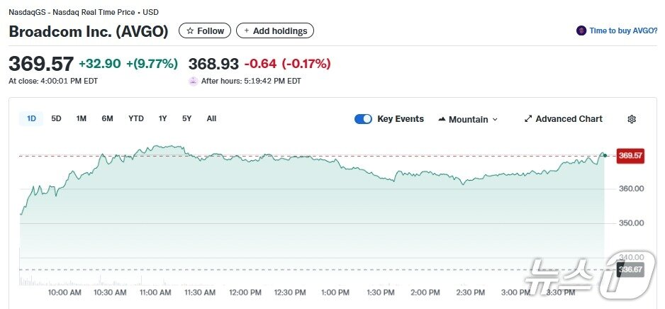 본문 이미지 - 브로드컴 일일 주가추이 - 야후 파이낸스 갈무리
