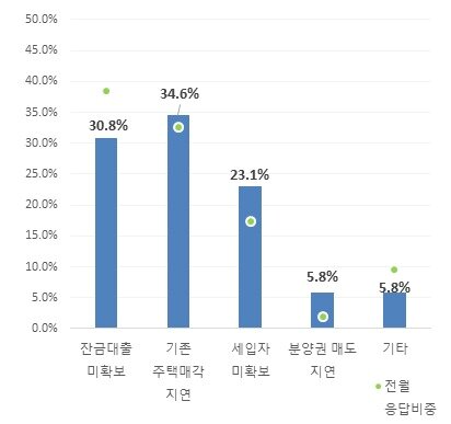 본문 이미지 - 8월 수분양자의 미입주 사유 그래픽.&#40;주산연 제공&#41;