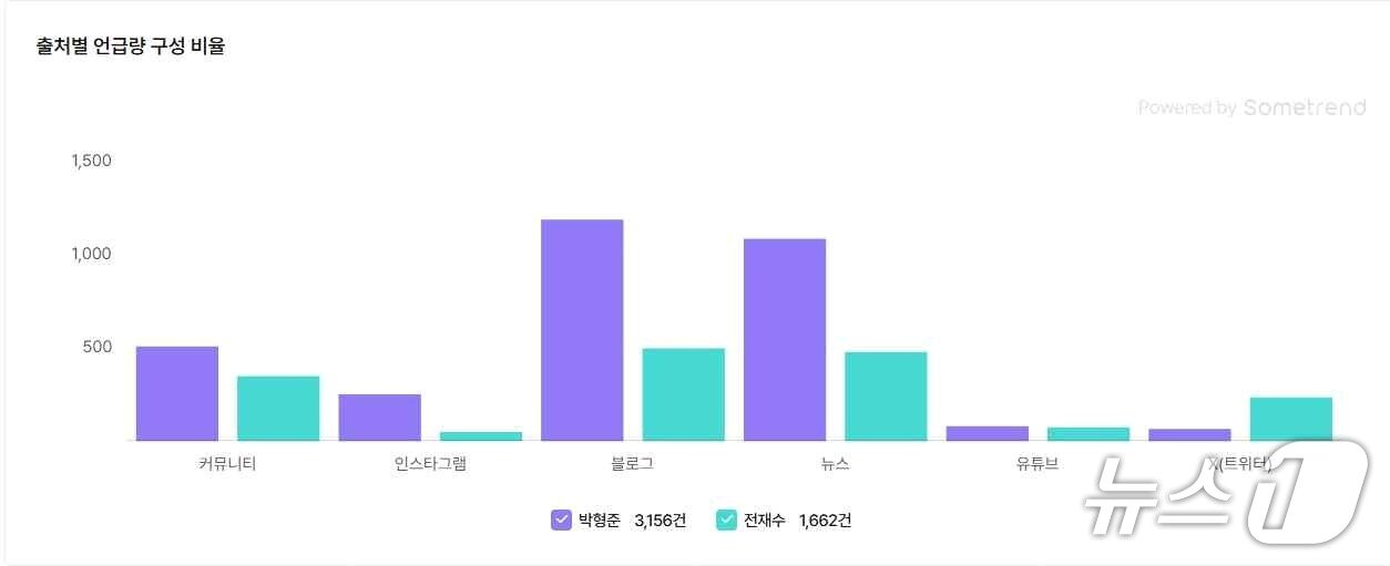 본문 이미지 - 출처별 언급량 구성비율.(썸트렌드 제공. 재판매 및 DB금지)
