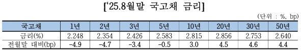 본문 이미지 - 8월 말 국고채 금리. &#40;금융투자협회 제공&#41;