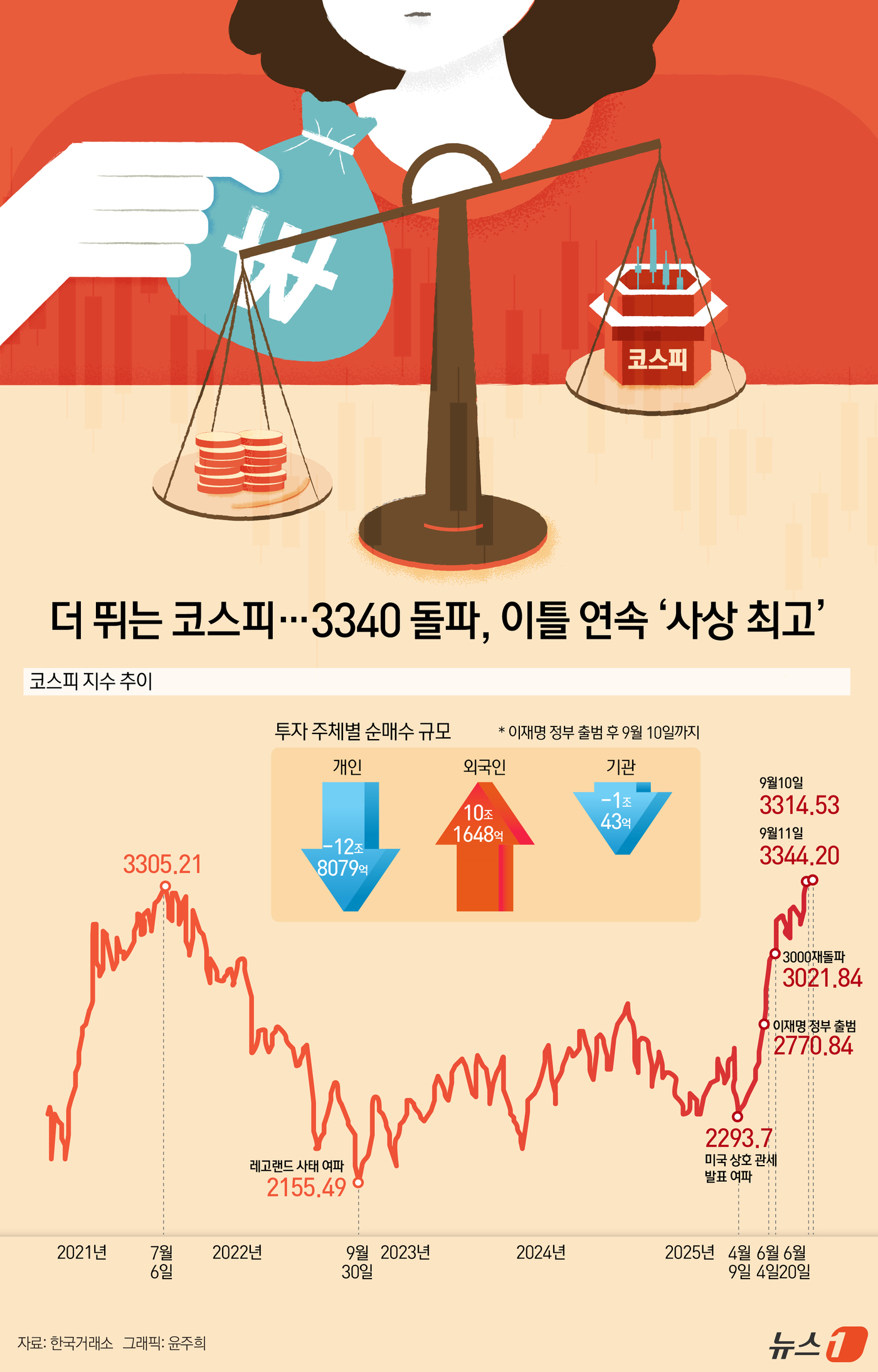 (서울=뉴스1) 윤주희 디자이너 = 11일 코스피는 전일 종가와 비교해 29.67포인트(0.90%) 상승한 3344.20으로 마감, 이틀 연속 사상 최고치를 경신했다.