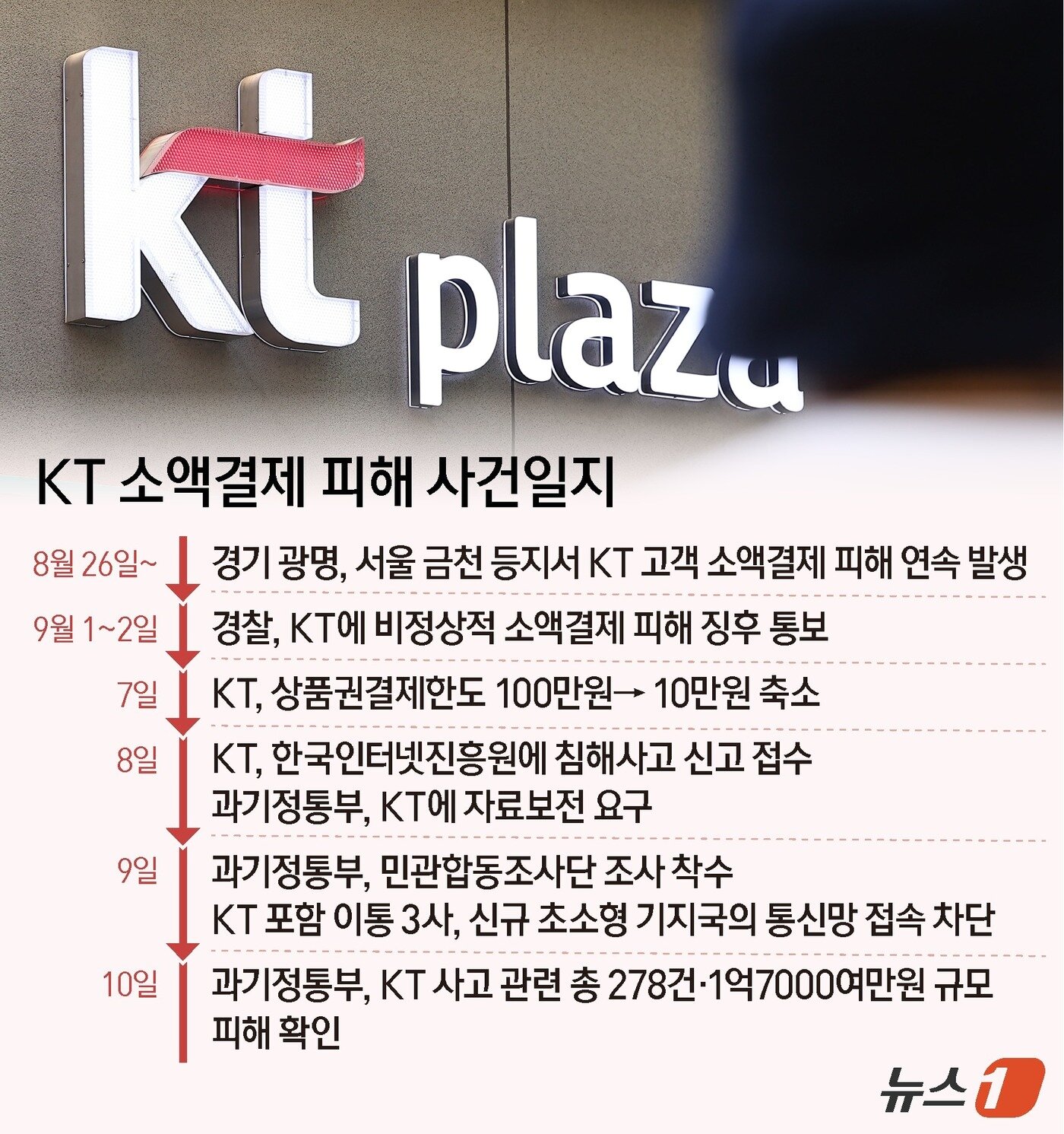 본문 이미지 - KT와 과학기술정보통신부에 따르면 현재까지 집계된 피해는 총 278건, 1억 7000여만 원 규모다. KT가 전체 통화 기록 분석 등을 통해 자체 파악한 결과다. KT에 직접적으로 접수된 관련 민원은 177건, 7782만 원이다. 여기에는 KT 망을 이용하는 알뜰폰(MVNO) 고객 31건도 포함됐다. ⓒ 뉴스1 김지영 디자이너