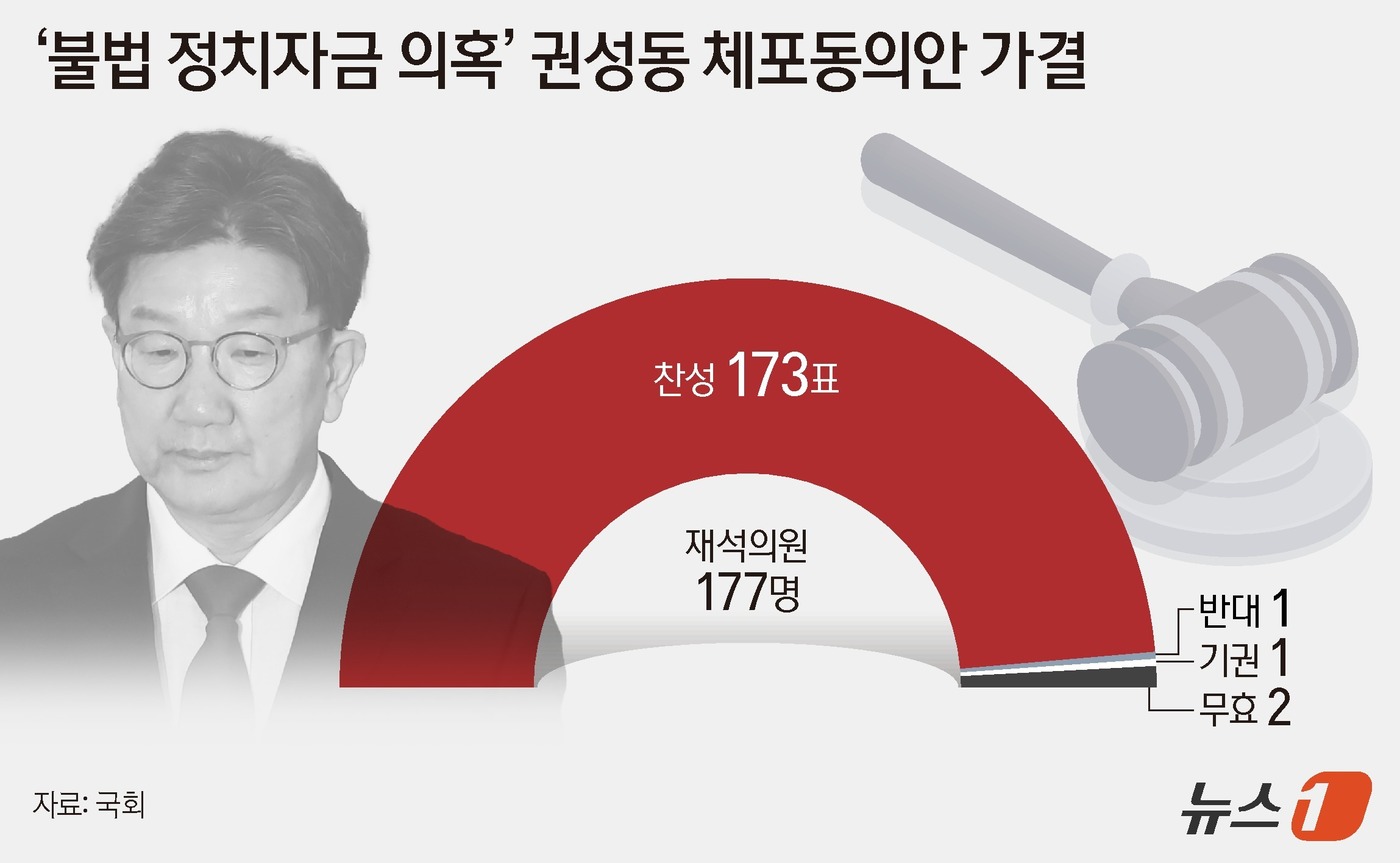 (서울=뉴스1) 양혜림 디자이너 = 권성동 국민의힘 의원의 체포동의안이 11일 국회 본회의를 통과했다. 국회는 이날 오후 본회의를 열어 총 투표수 177표 가운데 찬성 173표로 …