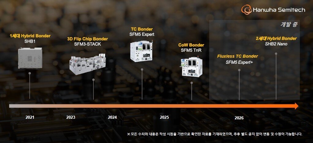 본문 이미지 - 첨단 패키징 장비 개발 로드맵.&#40;한화세미텍 제공&#41;