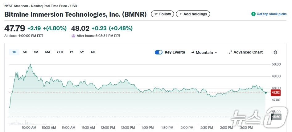 본문 이미지 - 비트마인 일일 주가추이 - 야후 파이낸스 갈무리
