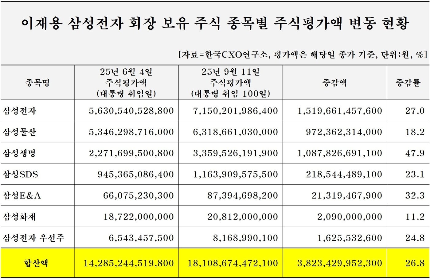 본문 이미지 - 이재명 대통령 취임후 100일 동안 이재용 회장 보유주식 가치 변화 추이.&#40;한국 CXO 연구소 제공&#41;