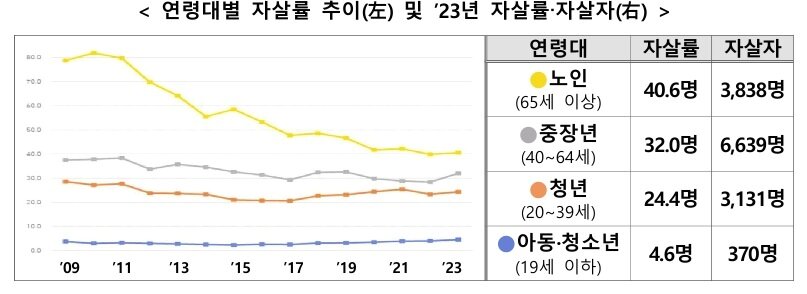 본문 이미지 - 연령대별 자살률 추이 및 2023년 자살률·자살자.&#40;보건복지부 제공&#41;