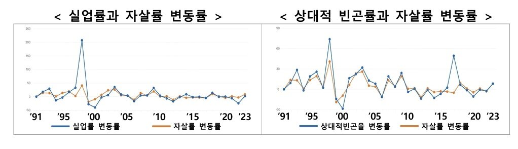 본문 이미지 - 실업률 및 상대적 빈곤률과 자살률 연동.&#40;보건복지부 제공&#41;