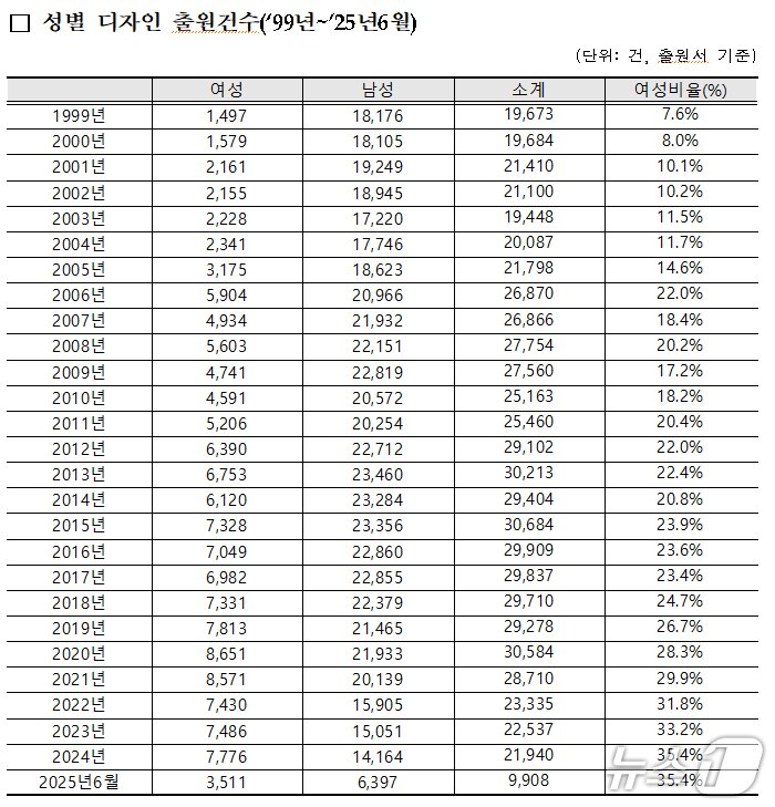 본문 이미지 - 성별 디자인 출원건수(‘99년~’25년6월) . (특허청 제공. 재판매 및 DB금지) 2025.9.12/뉴스1