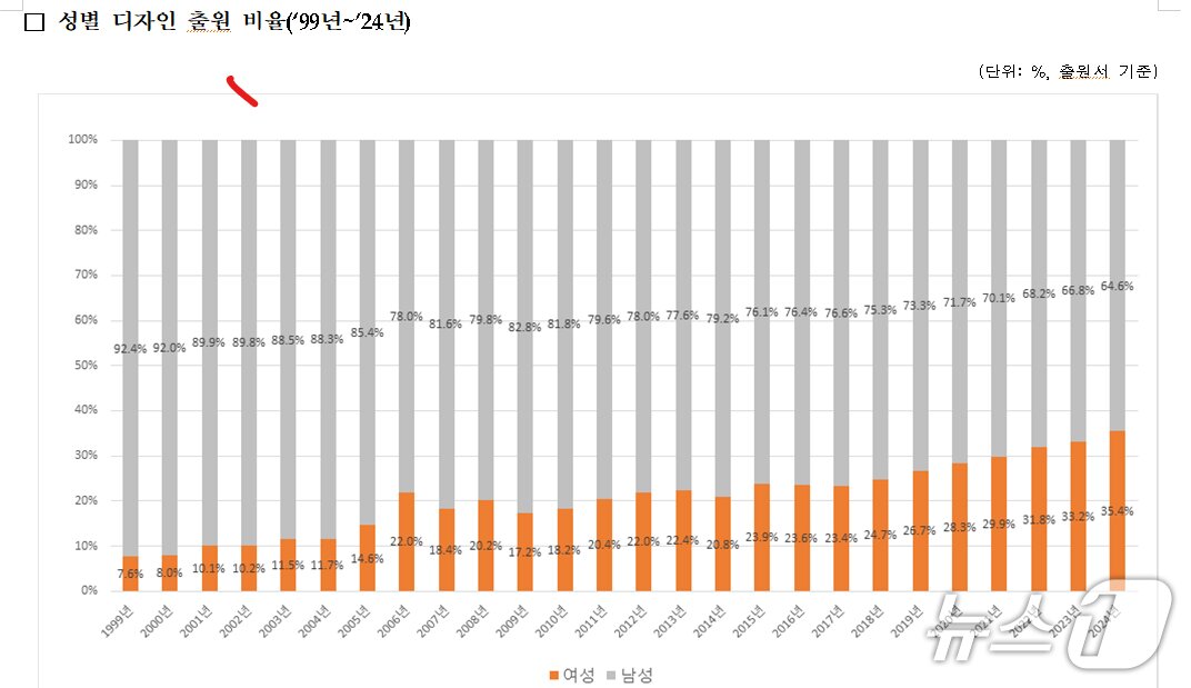 본문 이미지 - 성별 디자인 출원 비율(‘99년~’24년). (특허청 제공. 재판매 및 DB금지) 2025.9.12/뉴스1