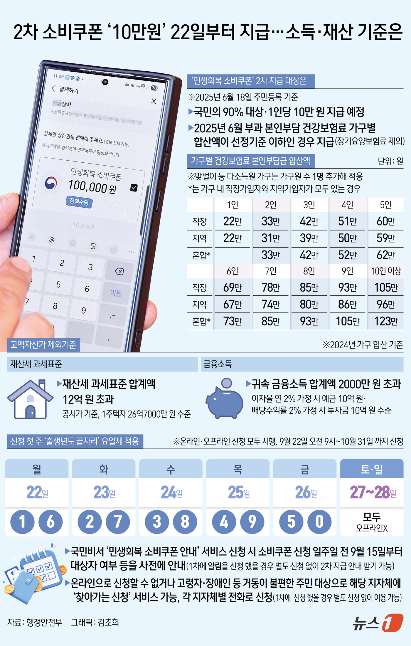 (서울=뉴스1) 김초희 디자이너 = 정부가 오는 9월 22일부터 10월 31일까지 국민의 90%를 대상으로 1인당 10만원을 지급하는 '민생회복 소비쿠폰' 2차 지급을 개시한다. …