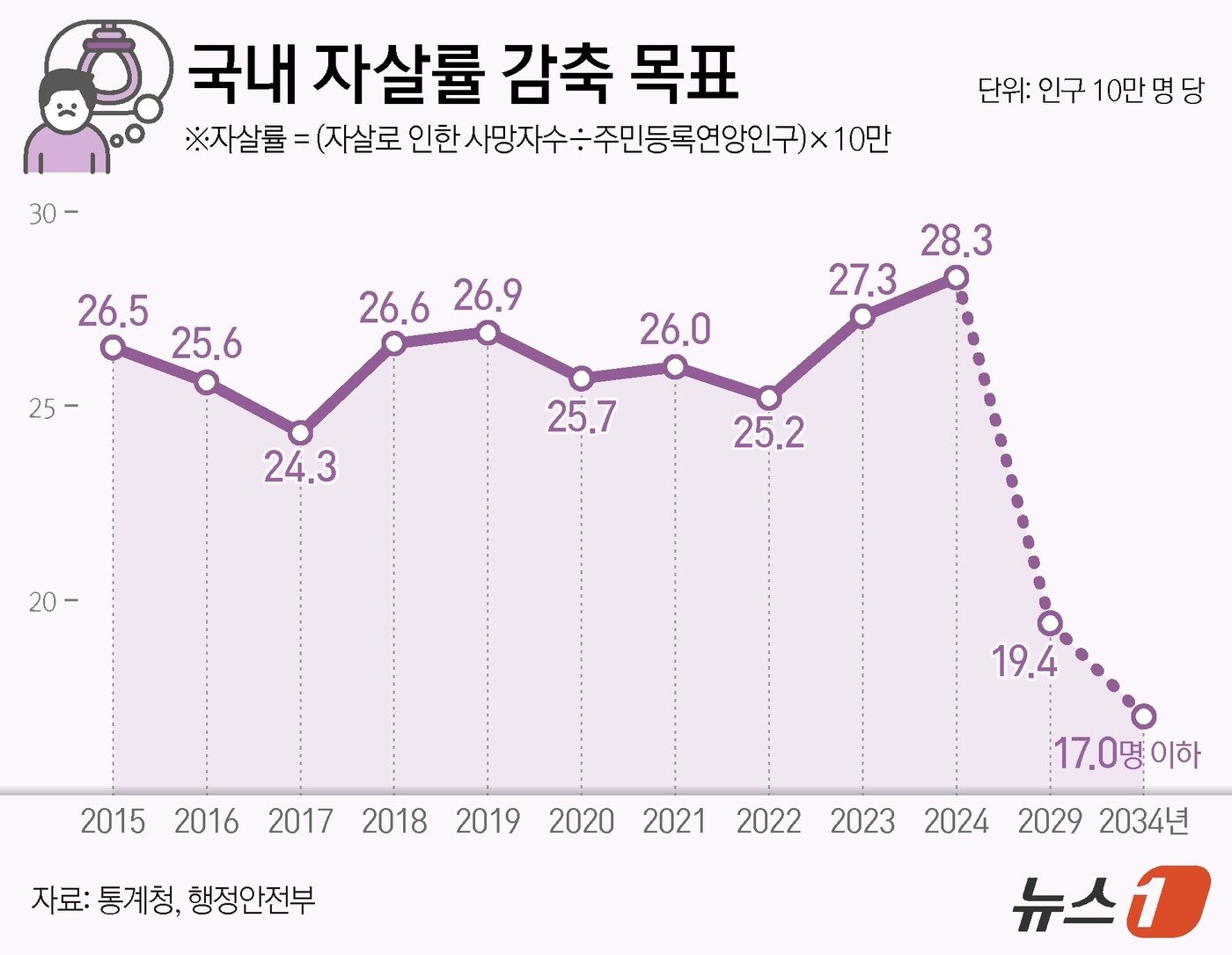 본문 이미지 - 정부는 12일 김민석 국무총리 주재로 &#39;제9차 자살예방정책위원회&#39;를 연 뒤 인구 10만 명당 자살률을 지난해 28.3명에서 2029년 19.4명, 2034년 17명 이하로 감축하며 자살자를 5년 내 연간 1만 명 이하로 줄인다는 목표 아래에 국가자살예방전략을 발표했다. ⓒ News1 양혜림 디자이너