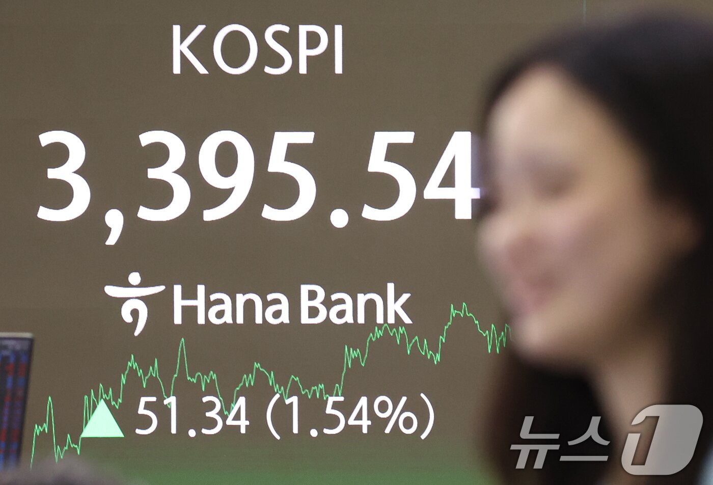 본문 이미지 - 12일 오후 서울 중구 하나은행 딜링룸 전광판에 코스피 지수 종가가 전 거래일 대비 51.34포인트&#40;1.54%&#41; 상승한 3,395.54을 보이고 있다. 2025.9.12/뉴스1 ⓒ News1 김명섭 기자