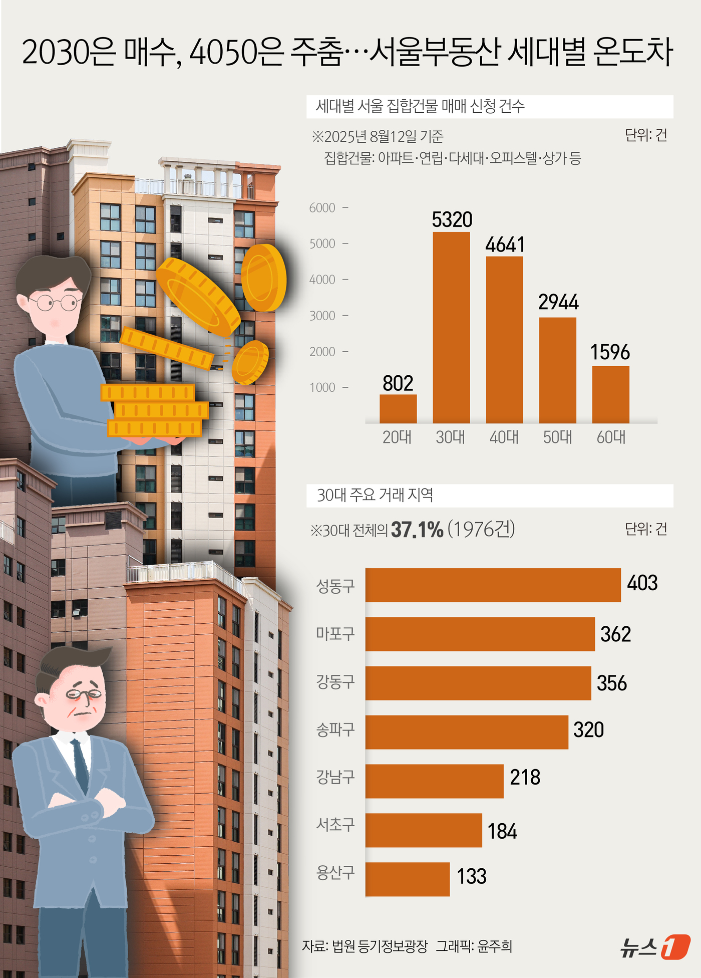 (서울=뉴스1) 윤주희 디자이너 = 14일 법원 등기정보광장에 따르면 지난달 서울 집합건물(아파트·연립·다세대·오피스텔·상가 등) 소유권이전등기(매매) 신청 건수는 2030세대가 …