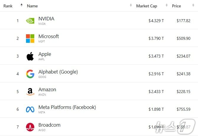 본문 이미지 - 미국 기업 시총 '톱 7' - 야후 파이낸스 갈무리