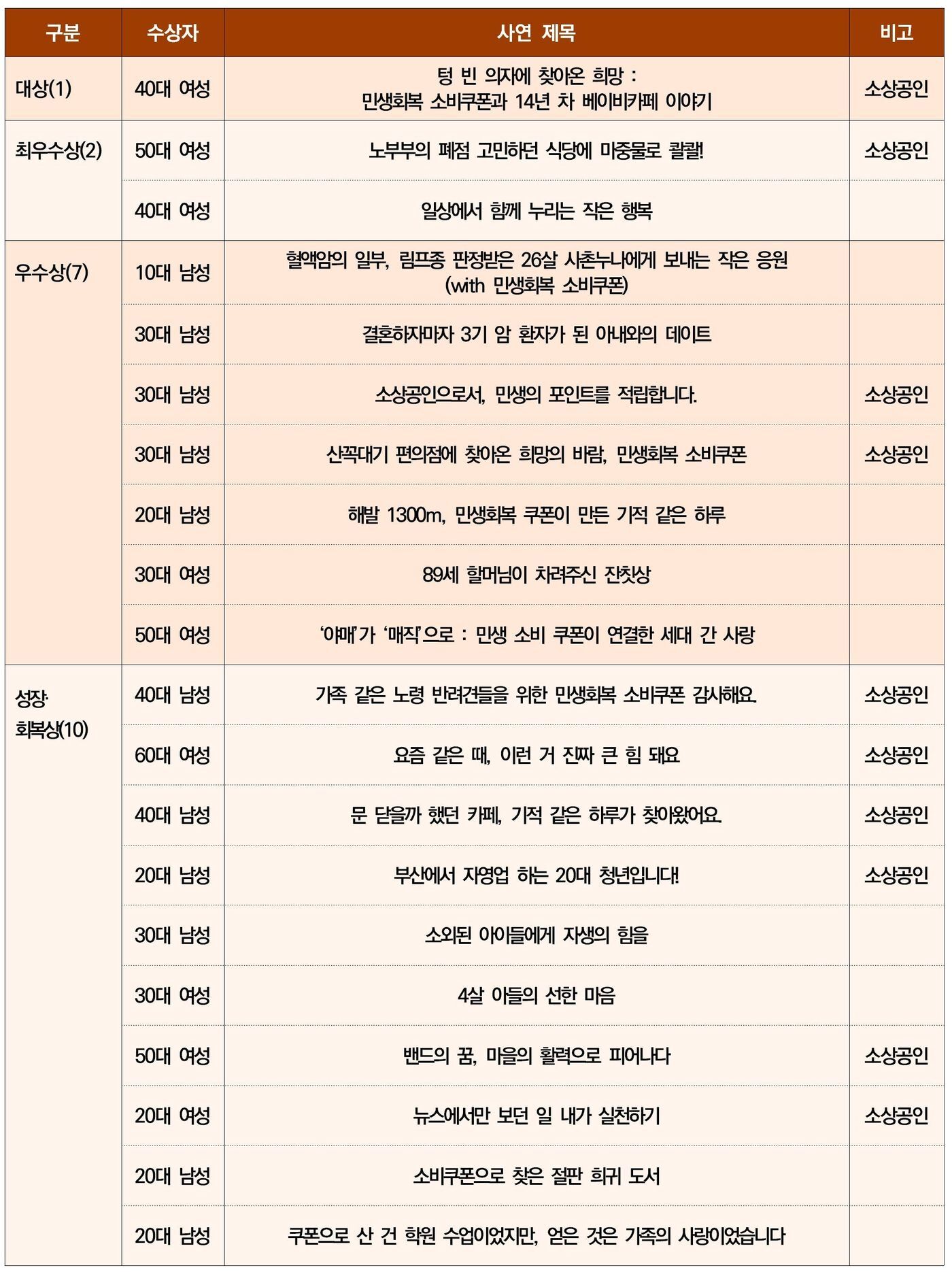 본문 이미지 - 민생회복 소비쿠폰 사연 공모전