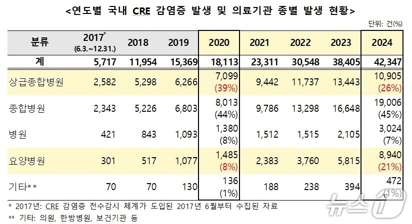 본문 이미지 - 연도별 국내 CRE 감염증 발생 및 의료기관 종별 발생 현황&#40;한지아 의원실 제공&#41; 2025.9.15/뉴스1