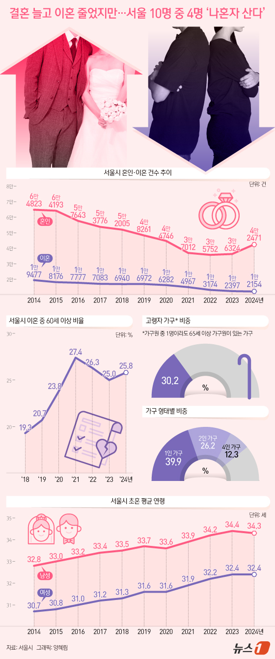 (서울=뉴스1) 양혜림 디자이너 = 서울시는 15일 통계청 인구총조사와 인구동향조사 등 국가승인통계를 바탕으로 '서울시민의 결혼과 가족 형태의 변화'를 발표했다. 혼인 건수는 20 …
