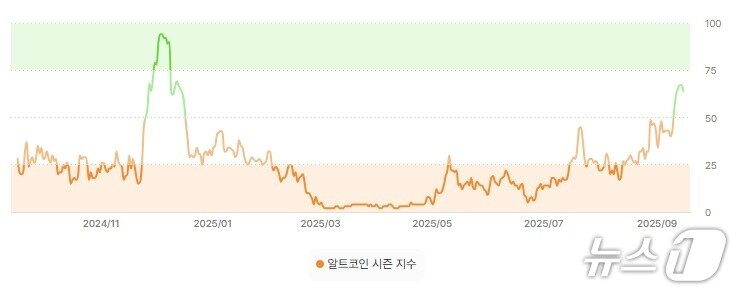 본문 이미지 -  최근 1년간 업비트 알트코인 시즌 지수&#40;업비트 제공.&#41;