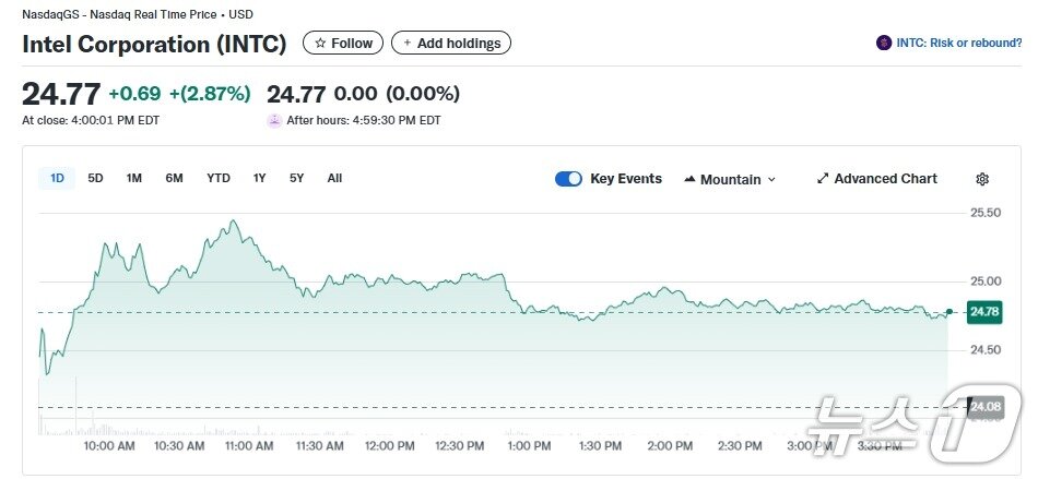 본문 이미지 - 인텔 일일 주가추이 - 야후 파이낸스 갈무리