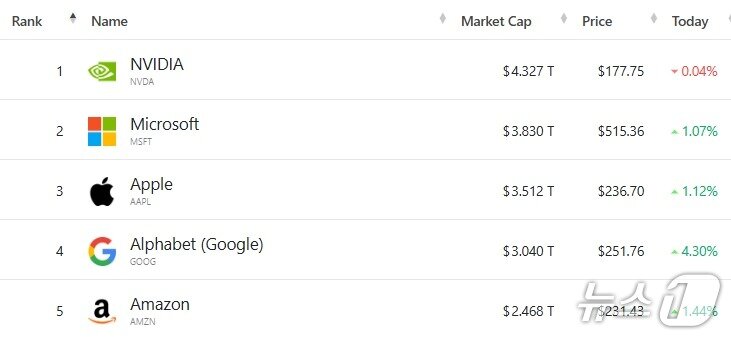 본문 이미지 - 미국 기업 시총 &#39;톱 5&#39; - 야후 파이낸스 갈무리