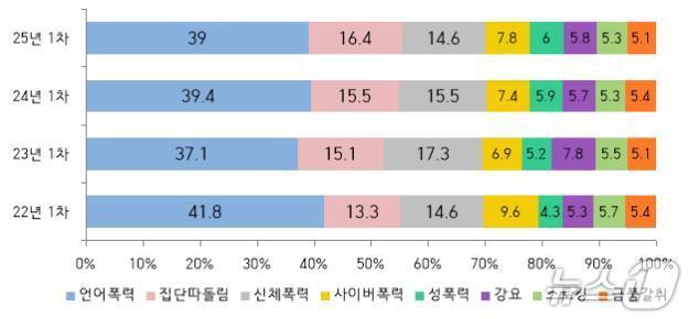본문 이미지 - 연도별 학교폭력 피해유형별 비중&#40;교육부 제공&#41;