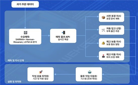 본문 이미지 - AI 기반 풀필먼트 시스템 기술 개요(국토교통부 제공).뉴스1 ⓒ News1