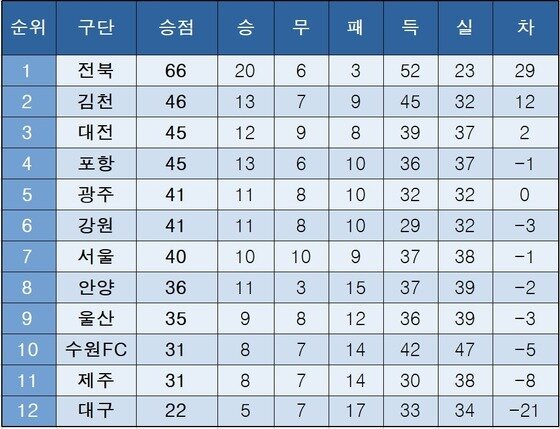 본문 이미지 - '하나은행 K리그1 2025' 중간순위 (29라운드 현재)