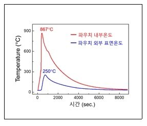 본문 이미지 - 파우치 내부·외부 단열 성능 측정 결과 / 사진=㈜멕스플로러 제공