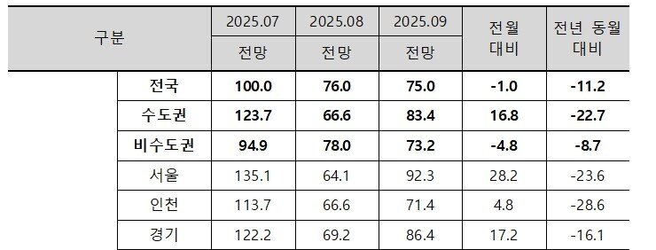 본문 이미지 - 주택사업경기전망지수&#40;주택산업연구원 제공&#41;.뉴스1 ⓒ News1