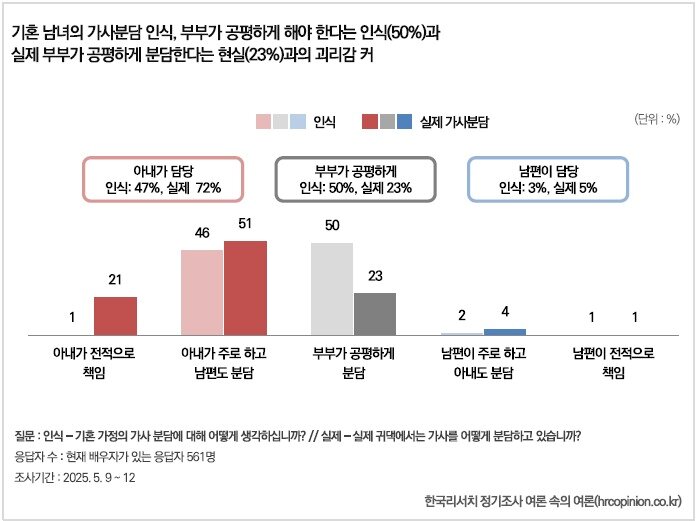 본문 이미지 - 기혼 남녀의 가사 분담 인식. 부부가 공평하게 가사를 분담해야 한다는 인식이 절반을 차지하지만, 실제로는 아내가 가사를 담당하고 있다는 응답이 72%를 차지한다.  사진=한국리서치 제공