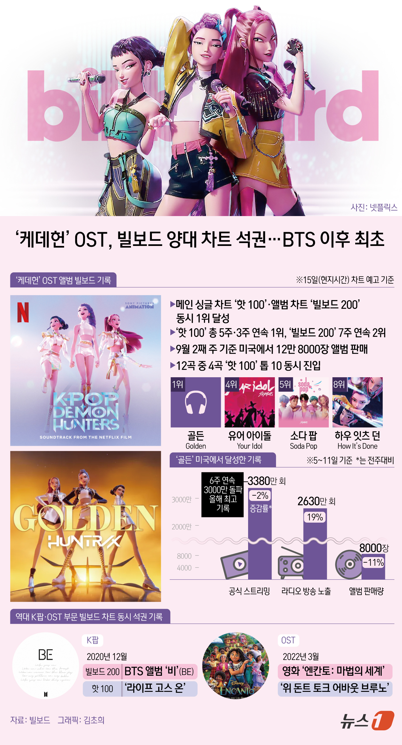 (서울=뉴스1) 김초희 디자이너 = 신드롬을 일으키고 있는 넷플릭스 오리지널 애니메이션 '케이팝 데몬 헌터스'('케데헌')의 OST 앨범과 대표곡 '골든'(Golden)이 미국 빌 …