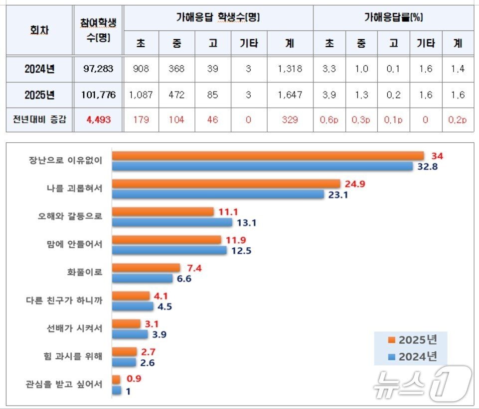 본문 이미지 - 2025년 학교폭력 실태조사 결과/뉴스1