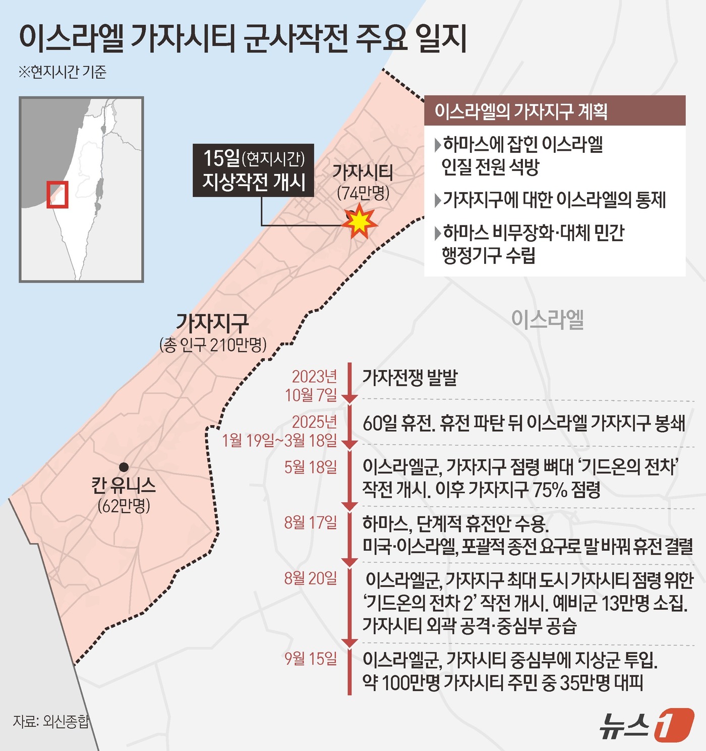 (서울=뉴스1) 김지영 디자이너 = 이스라엘이 지난 15일(현지시간) 가자시티를 점령하기 위한 지상 공격을 시작했다. 미국 온라인 매체 악시오스에 따르면, 팔레스타인 언론들은 이스 …