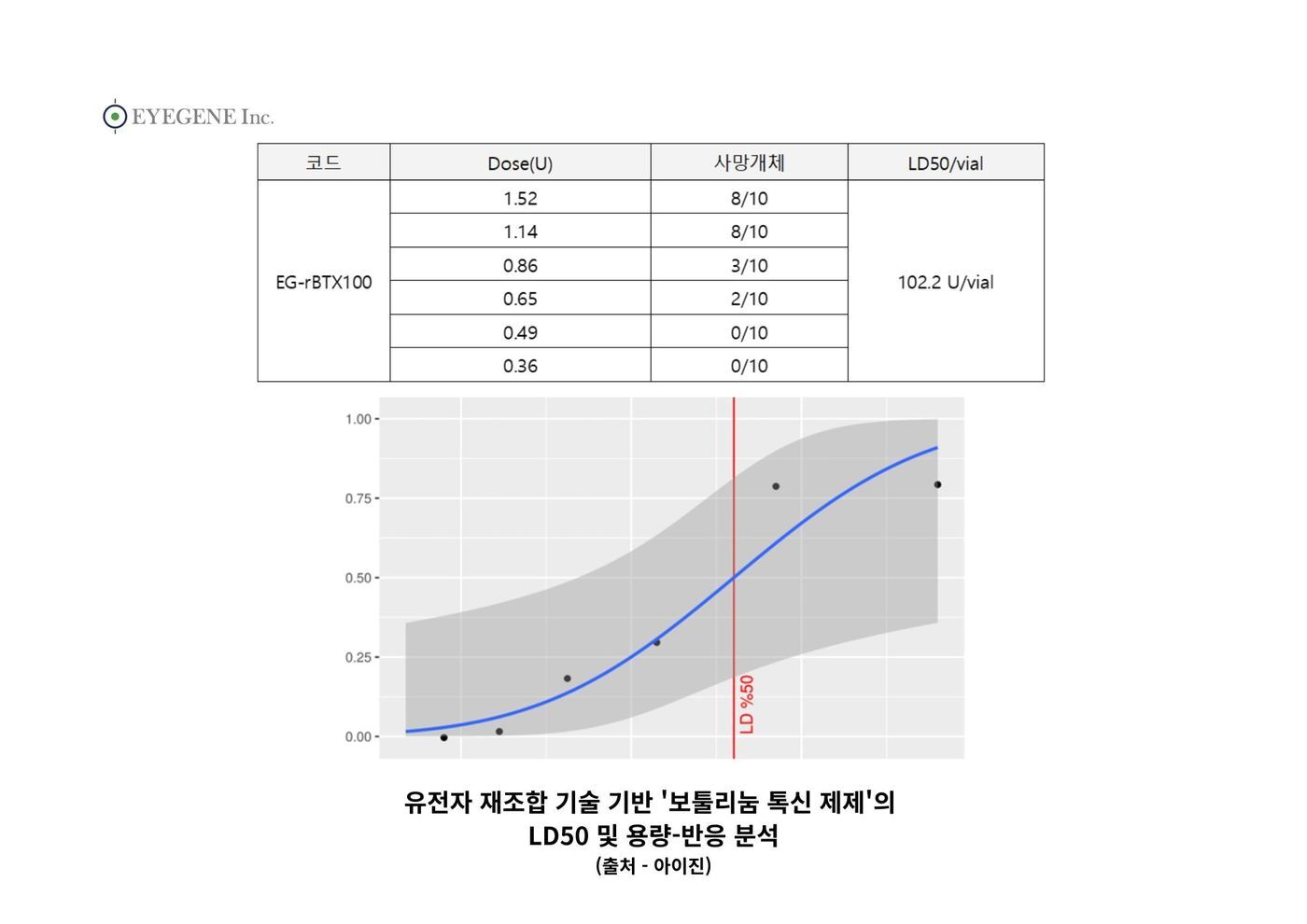 본문 이미지 - 유전자 재조합 기술 기반 &#39;보툴리눔 톡신 제제&#39; LD50 및 용량-반응 분석.&#40;아이진 제공&#41;/뉴스1