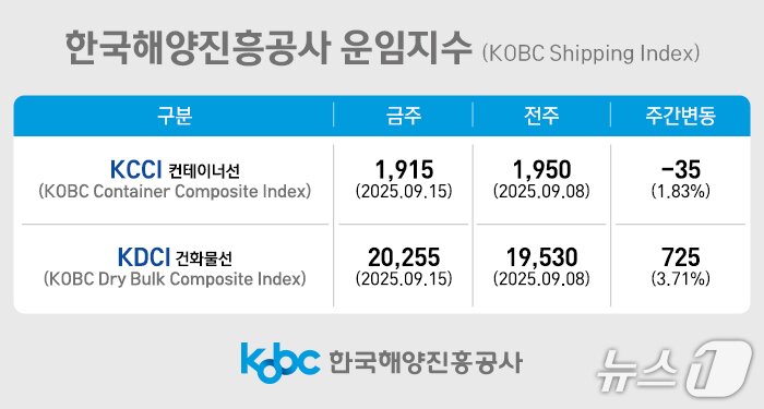 본문 이미지 - 한국해양진흥공사 운임지수.(해진공 제공. 재판매 및 DB금지)