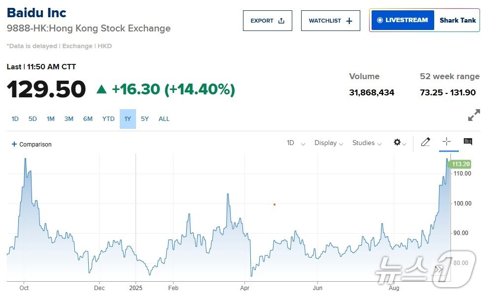본문 이미지 - 바이두 일일 주가추이 - 야후 파이낸스 갈무리