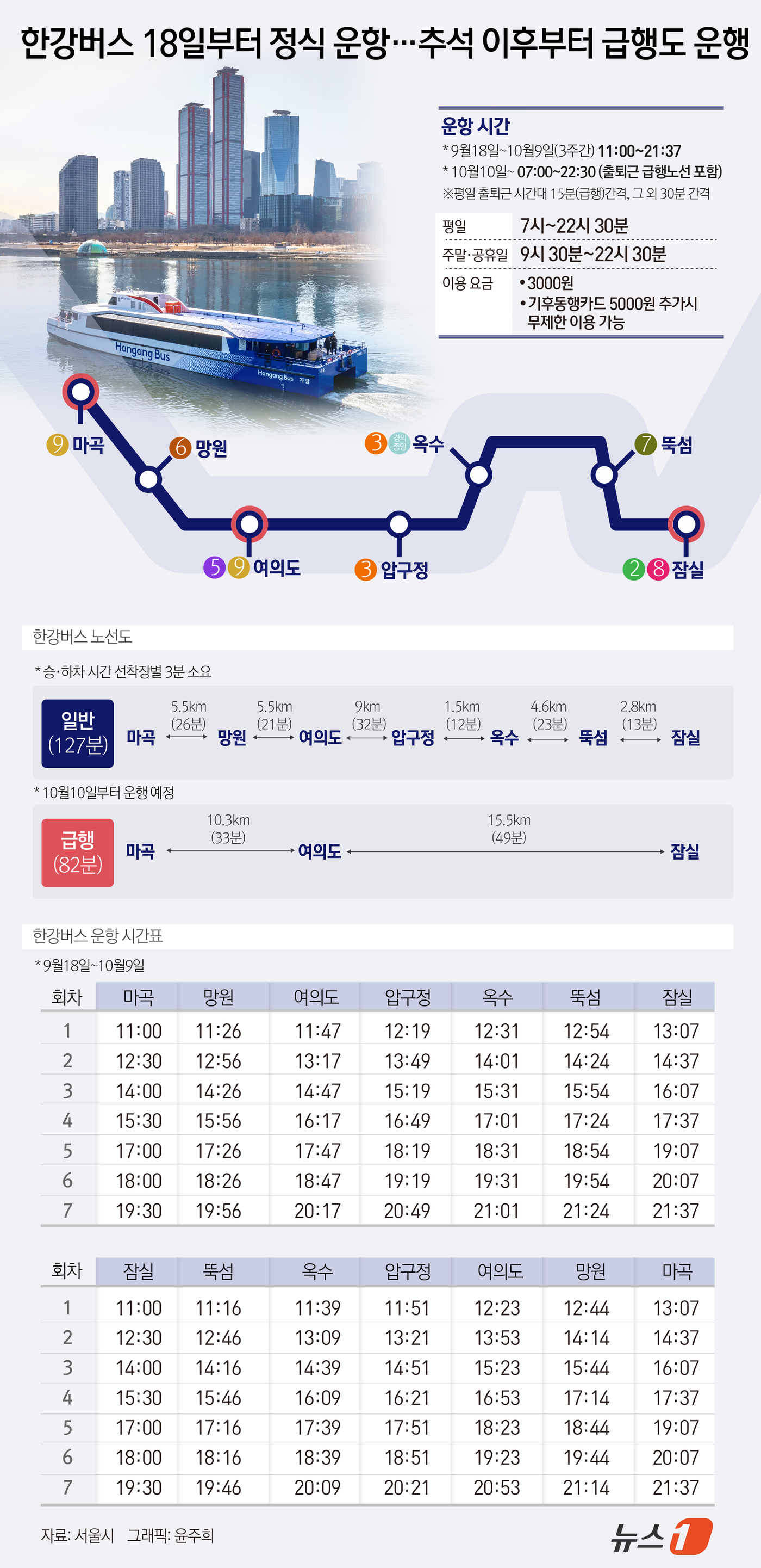 (서울=뉴스1) 윤주희 디자이너 = 15일 서울시에 따르면 한강버스는 총 3개월간의 시민체험운항을 마치고 18일 오전 11시 첫차를 시작으로 정식 운항할 예정이다. 한강버스는 총 …