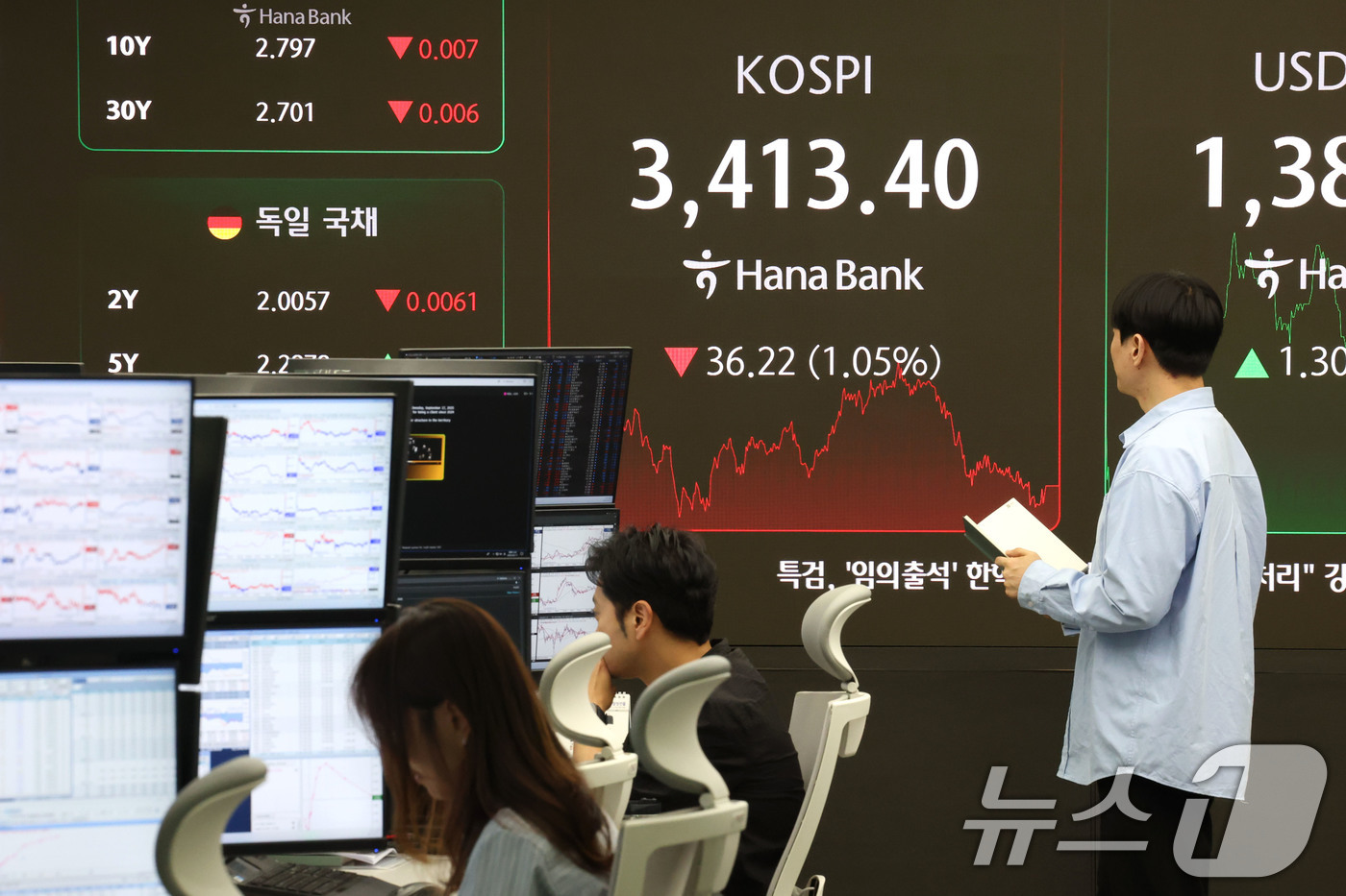 (서울=뉴스1) 이광호 기자 = 코스피가 1%대 하락 마감한 17일 서울 중구 하나은행 딜링룸 현황판에 코스피 지수가 전일보다 36.22포인트(1.05%) 내린 3,413.40을 …